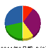 トーコー技建 貸借対照表 2011年6月期