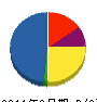 ケイアイ技建 貸借対照表 2011年8月期