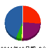 宇大 貸借対照表 2011年12月期