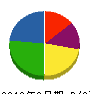 サン技建 貸借対照表 2012年3月期
