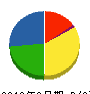 ハマ防災 貸借対照表 2010年6月期