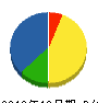 ハラダ空調工業 貸借対照表 2010年12月期