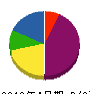 西川設備 貸借対照表 2012年4月期