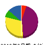 シバタニ塗装 貸借対照表 2010年6月期