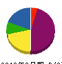井出村管工 貸借対照表 2012年3月期