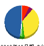 旭防電 貸借対照表 2010年12月期
