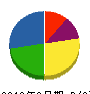 柴谷設備 貸借対照表 2010年3月期