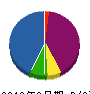 ユウア 貸借対照表 2013年2月期