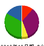 日進電通 貸借対照表 2010年12月期