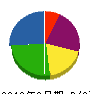 加藤興業 貸借対照表 2010年6月期