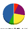 信州防災 貸借対照表 2010年3月期