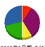 阿南電設 貸借対照表 2010年9月期