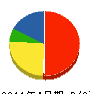片山水道 貸借対照表 2011年4月期 片山水道 貸借対照表 2011年4月期