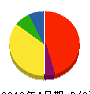 筑栄管工 貸借対照表 2010年4月期