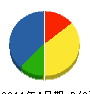 久保組 貸借対照表 2011年4月期 久保組 貸借対照表 2011年4月期