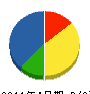 久保組 貸借対照表 2011年4月期