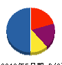 六甲建設 貸借対照表 2010年5月期
