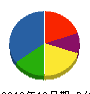 東八防災 貸借対照表 2012年12月期