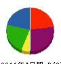 山陽地所 貸借対照表 2011年4月期