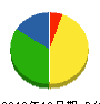 岩武工業 貸借対照表 2010年10月期