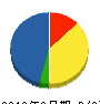 武市電気 貸借対照表 2010年8月期
