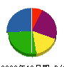 大峯電設 貸借対照表 2009年12月期