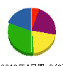 セイトー電設 貸借対照表 2010年4月期
