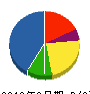 アルファ通信 貸借対照表 2010年3月期