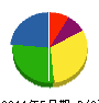 西脇組 貸借対照表 2011年5月期
