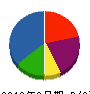 橋本塗装 貸借対照表 2010年2月期