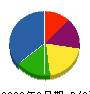 高田管設 貸借対照表 2008年8月期 高田管設 貸借対照表 2008年8月期