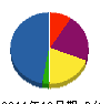 伸和 貸借対照表 2011年12月期
