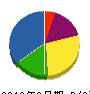 モロハシ装美 貸借対照表 2010年2月期