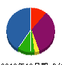 丸福工業 貸借対照表 2010年10月期