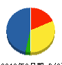 ツクシ工業 貸借対照表 2012年2月期