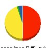 あおき建築設計工務 貸借対照表 2009年12月期