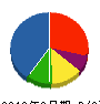 タイセイ商事 貸借対照表 2010年8月期