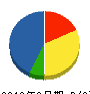 トウエイ技建 貸借対照表 2012年3月期