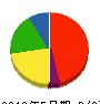 山トシ設備 貸借対照表 2012年5月期