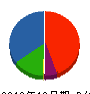 北ガスフレアスト南 貸借対照表 2010年12月期