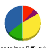 東農園 貸借対照表 2012年11月期