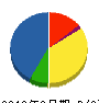 三松管工 貸借対照表 2012年3月期