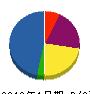本橋電気 貸借対照表 2010年1月期