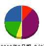 安曇電化センター 貸借対照表 2012年2月期