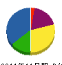 セイワプラント 貸借対照表 2011年11月期
