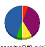 城東 貸借対照表 2012年4月期