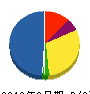サンワ防災 貸借対照表 2012年8月期