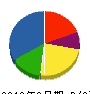 河内土木 貸借対照表 2013年3月期