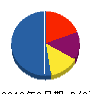 三共水戸倉庫 貸借対照表 2010年2月期