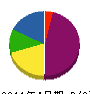 明徳電工 貸借対照表 2011年4月期